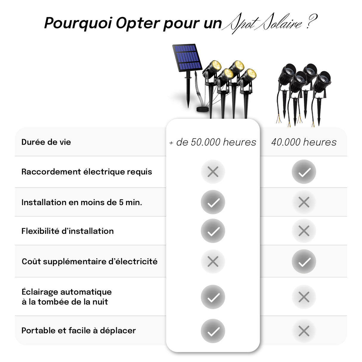 Lot de 4 Spots Solaires Exterieurs - IP65, Installation au Sol avec Piquet