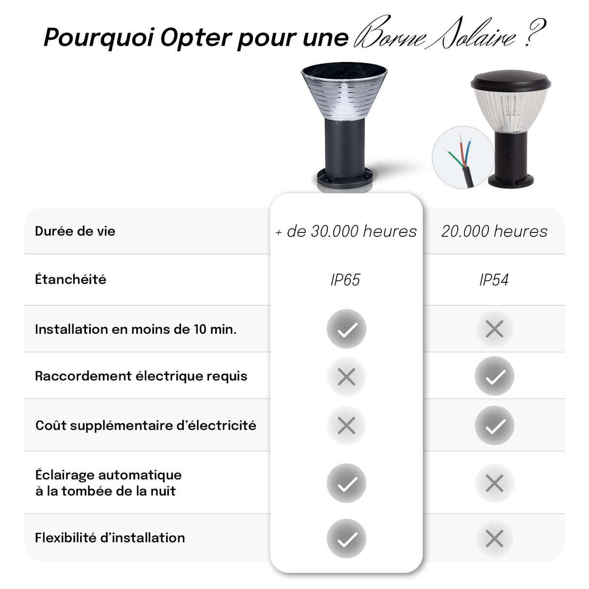 Borne Solaire Extérieur 30 CM – IP65, Batterie Remplaçable