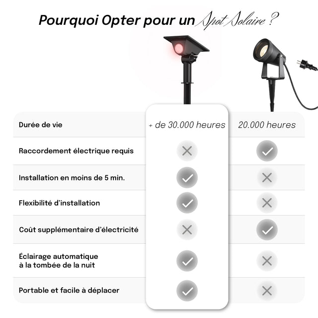 Spot Solaire Extérieur LED – IP44, Éclairage Ciblé, Installation au Sol ou Murale