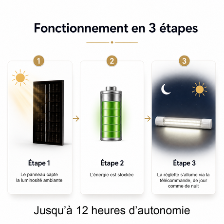 Reglette LED Solaire - IP54, Fonction Diurne
