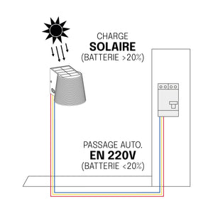 Applique Hybride Solaire/220V avec Détection – IP65, Batterie Remplaçable