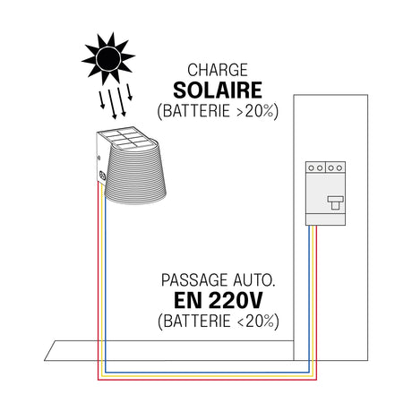 Applique Hybride Solaire/220V avec Détection – IP65, Batterie Remplaçable