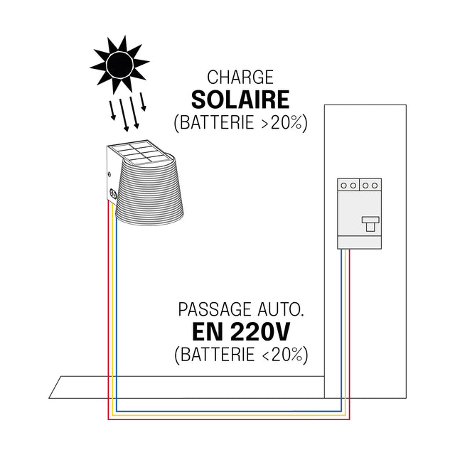 Applique Hybride Solaire/220V avec Détection – IP65, Batterie Remplaçable