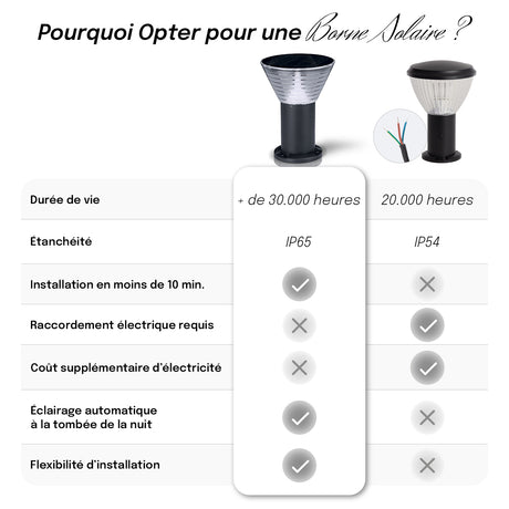 Borne Solaire Extérieur 30 CM – IP65, Batterie Remplaçable
